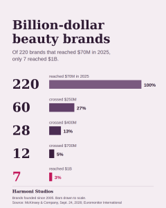 skincare and makeup products representing bili0on dollar brands