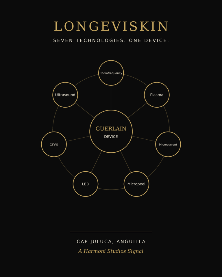 Longeviskin graphic: seven skincare technologies, radiofrequency, plasma, microcurrent, micropeel, LED, cryo and ultrasound, around one Guerlain device