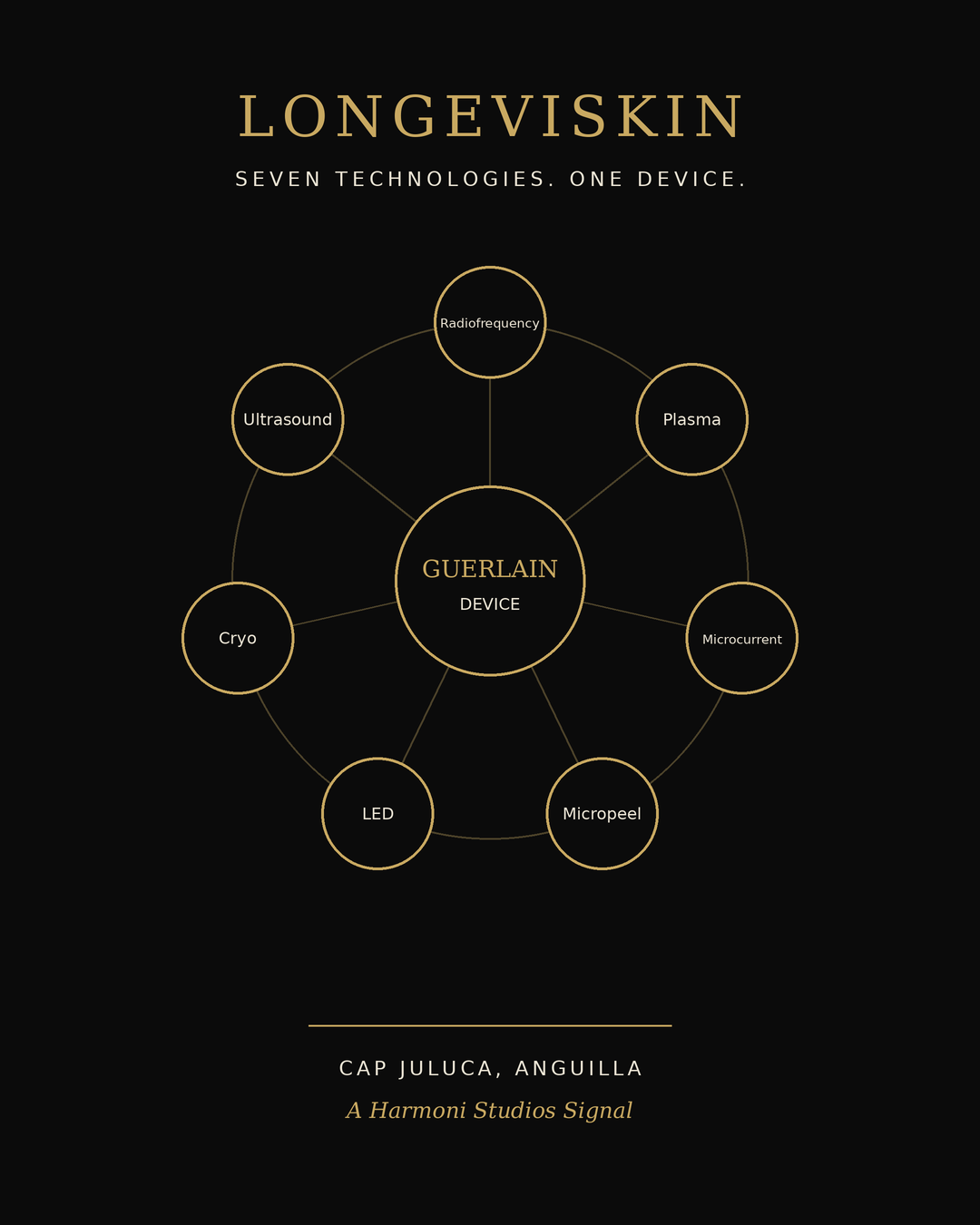 Longeviskin graphic: seven skincare technologies, radiofrequency, plasma, microcurrent, micropeel, LED, cryo and ultrasound, around one Guerlain device